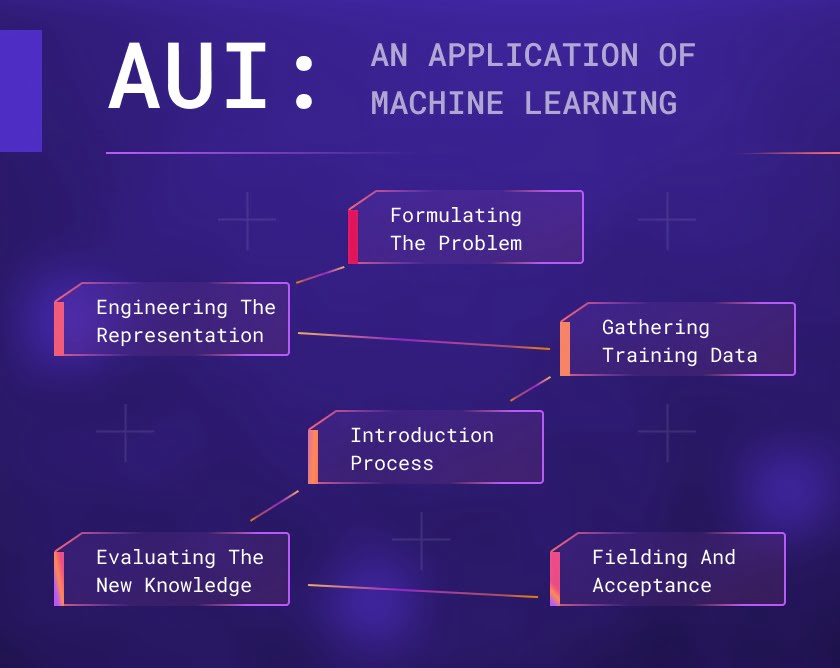 Adaptive design