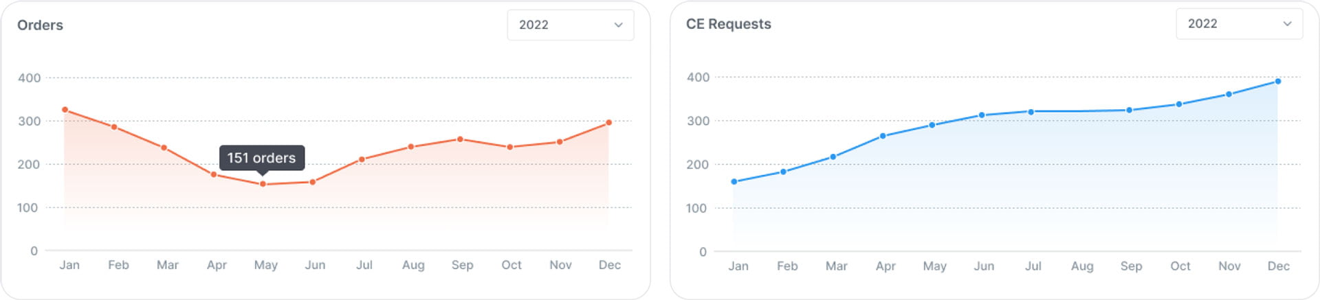 EM Dental dashboard CE requests