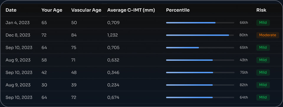 C-IMT Reports History
