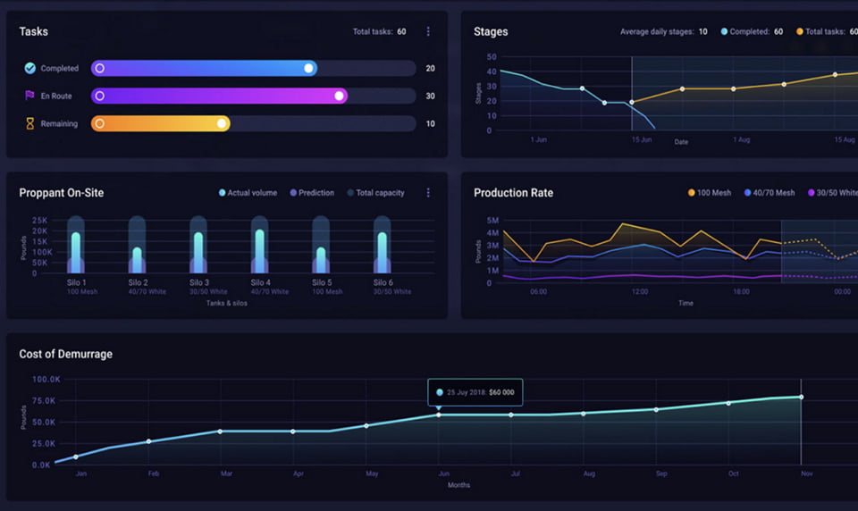 Real-time analytics with actionable insights