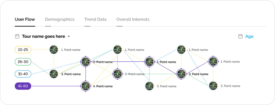 User flow