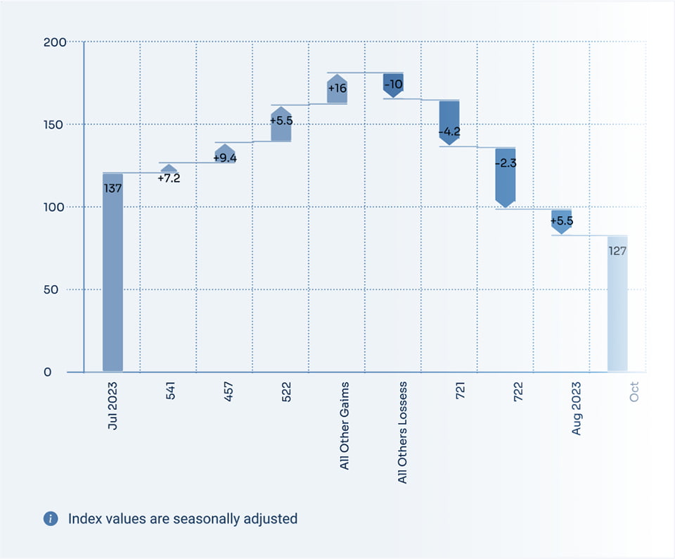 Drivers by Contribution to Growth / Decline