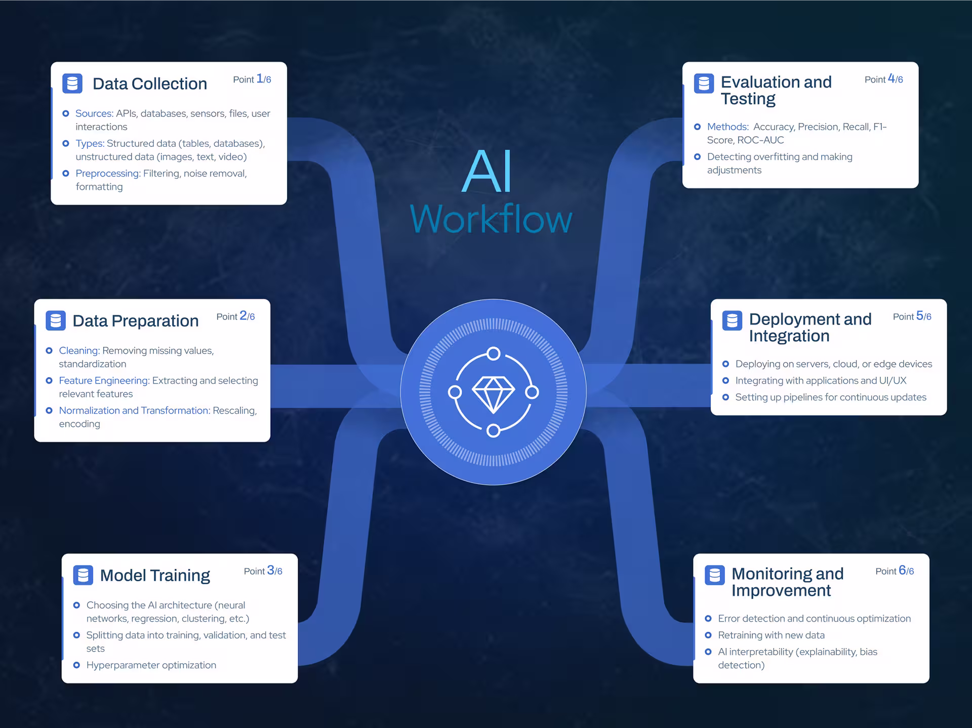 Workflow AI structure
