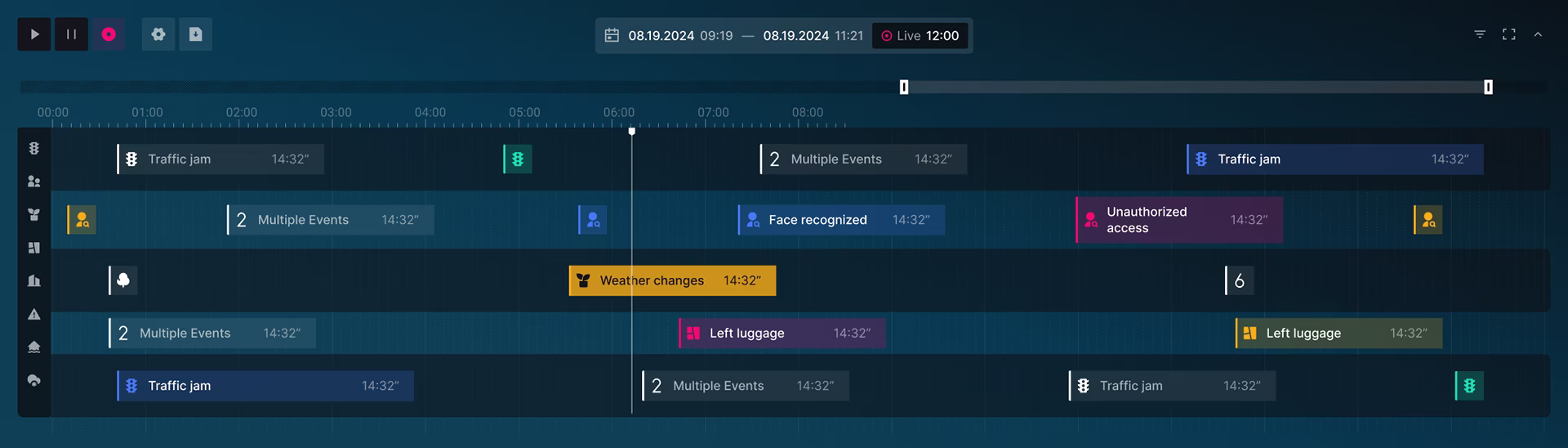 Surveillance & Monitoring Timeline